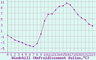 Courbe du refroidissement olien pour Anglars St-Flix(12)