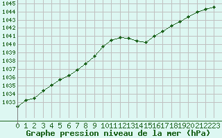 Courbe de la pression atmosphrique pour Connerr (72)