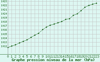 Courbe de la pression atmosphrique pour Saint-Mdard-d
