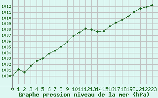 Courbe de la pression atmosphrique pour Lanvoc (29)