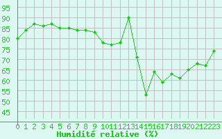 Courbe de l'humidit relative pour Le Havre - Octeville (76)