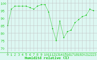 Courbe de l'humidit relative pour Le Puy - Loudes (43)