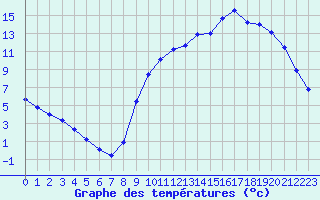Courbe de tempratures pour Sandillon (45)