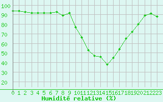Courbe de l'humidit relative pour Saint-Girons (09)