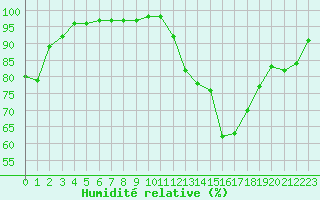 Courbe de l'humidit relative pour Toussus-le-Noble (78)