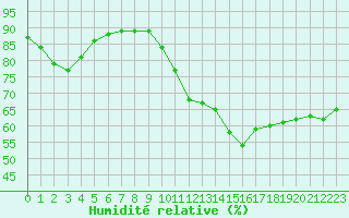 Courbe de l'humidit relative pour Jan (Esp)