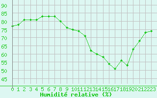 Courbe de l'humidit relative pour Ile d'Yeu - Saint-Sauveur (85)