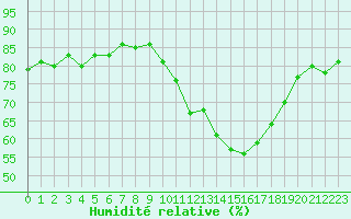 Courbe de l'humidit relative pour Lagarrigue (81)