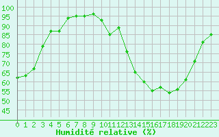 Courbe de l'humidit relative pour Romorantin (41)