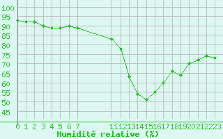 Courbe de l'humidit relative pour Pomrols (34)