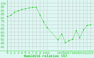 Courbe de l'humidit relative pour Saint-Haon (43)
