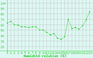 Courbe de l'humidit relative pour Saint-Dizier (52)