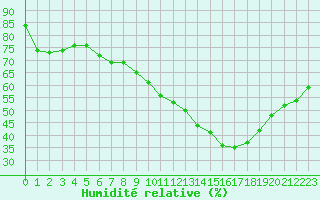 Courbe de l'humidit relative pour Biache-Saint-Vaast (62)
