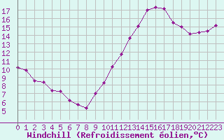 Courbe du refroidissement olien pour Douzens (11)