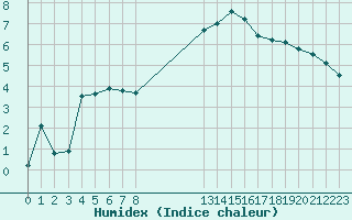 Courbe de l'humidex pour Montret (71)