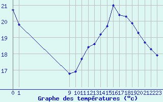 Courbe de tempratures pour Mazres Le Massuet (09)