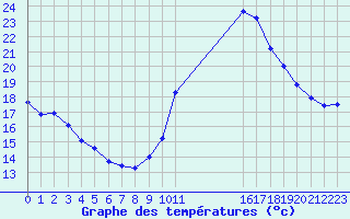 Courbe de tempratures pour Manlleu (Esp)