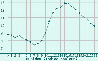 Courbe de l'humidex pour Ciudad Real (Esp)