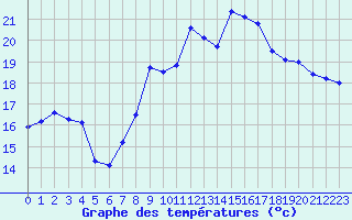 Courbe de tempratures pour Cazaux (33)