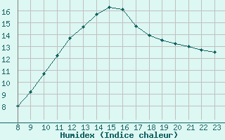 Courbe de l'humidex pour Grandfresnoy (60)