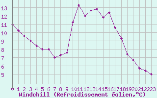 Courbe du refroidissement olien pour Porquerolles (83)