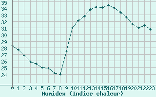 Courbe de l'humidex pour Biarritz (64)