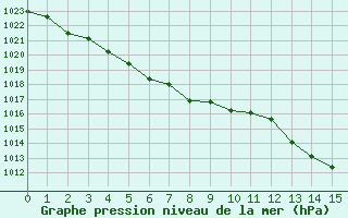 Courbe de la pression atmosphrique pour Douzy (08)