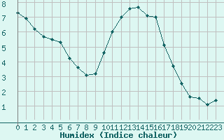 Courbe de l'humidex pour Biache-Saint-Vaast (62)