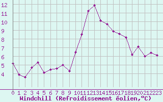 Courbe du refroidissement olien pour Gap-Sud (05)