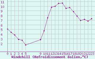 Courbe du refroidissement olien pour Vias (34)