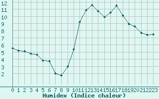 Courbe de l'humidex pour Marseille - Saint-Loup (13)