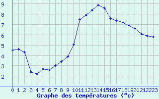 Courbe de tempratures pour Beauvais (60)