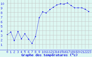 Courbe de tempratures pour Le Touquet (62)