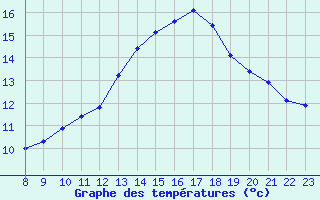 Courbe de tempratures pour Colmar-Ouest (68)