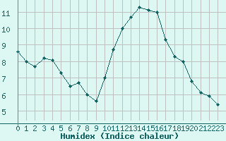 Courbe de l'humidex pour Saint-Brieuc (22)