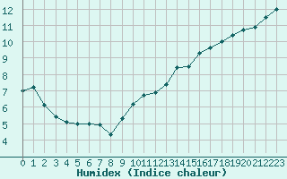 Courbe de l'humidex pour Lille (59)