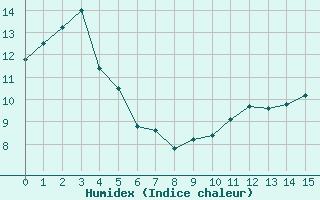 Courbe de l'humidex pour Biache-Saint-Vaast (62)