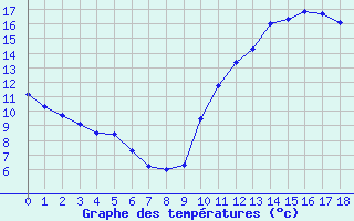 Courbe de tempratures pour Sorgues (84)