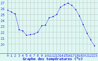 Courbe de tempratures pour Haegen (67)