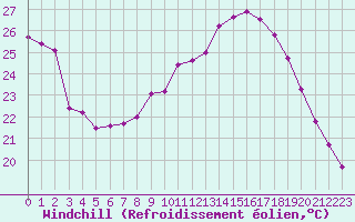 Courbe du refroidissement olien pour Haegen (67)