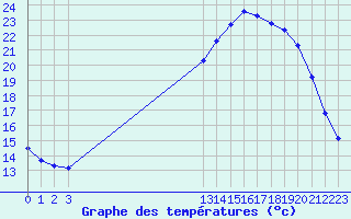 Courbe de tempratures pour Grandfresnoy (60)