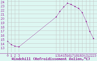 Courbe du refroidissement olien pour Grandfresnoy (60)