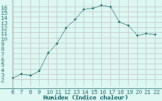 Courbe de l'humidex pour Doissat (24)