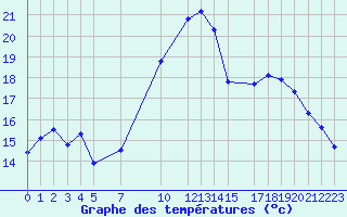 Courbe de tempratures pour Recoules de Fumas (48)