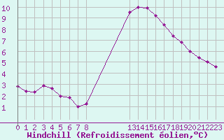 Courbe du refroidissement olien pour Thorigny (85)