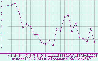 Courbe du refroidissement olien pour Metz (57)
