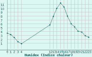 Courbe de l'humidex pour L'Huisserie (53)