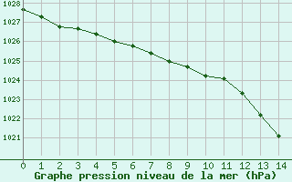 Courbe de la pression atmosphrique pour Bourges (18)