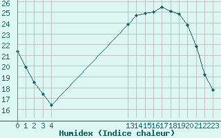 Courbe de l'humidex pour La Chapelle-Montreuil (86)