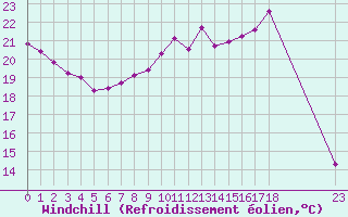 Courbe du refroidissement olien pour Bannay (18)